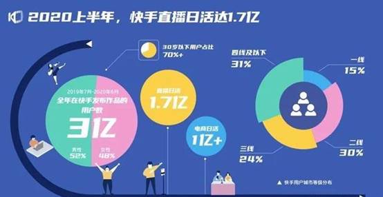 快手直æ’带货一骑ç»å°˜ï¼Œå¼•领行业新潮æµ